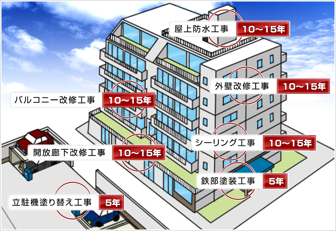 大規模修繕工事の目安